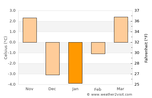 Gering average temperature in January
