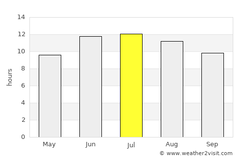 Gering average rain in July