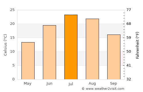 Gering average temperature in July