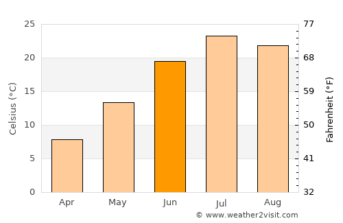 Gering average temperature in June