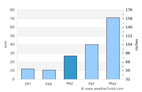 Gering average rain in March