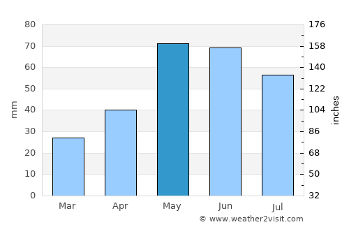 Gering average rain in May