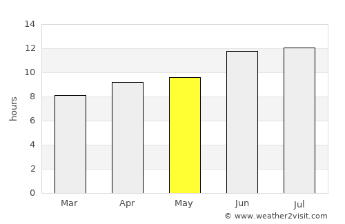 Gering average rain in May