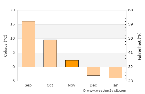 Gering average temperature in November