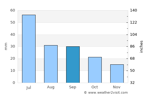 Gering average rain in September