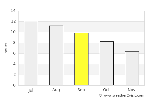 Gering average rain in September