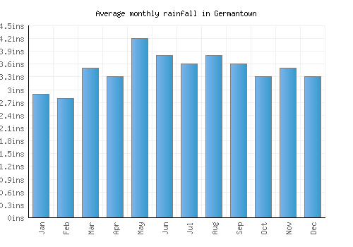 Germantown monthly rainfall chart (inches)