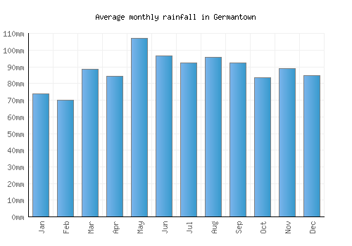 Germantown monthly rainfall chart (mm)