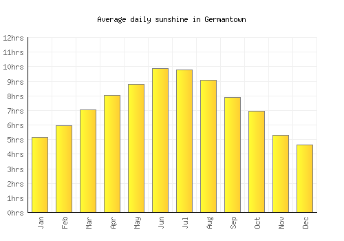 Germantown average daily sunshine chart