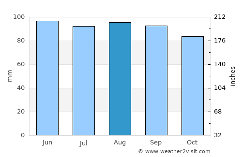 Germantown average rain in August