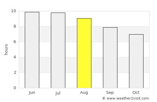 Germantown average rain in August