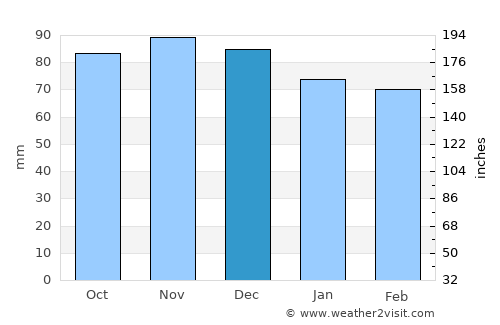 Germantown average rain in December
