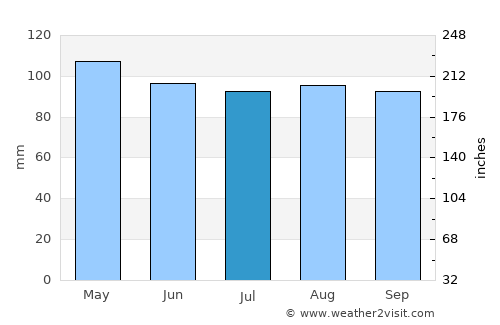 Germantown average rain in July