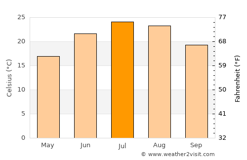 Germantown average temperature in July