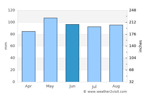 Germantown average rain in June