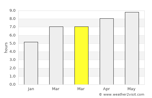 Germantown average rain in March