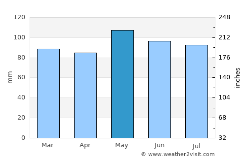 Germantown average rain in May