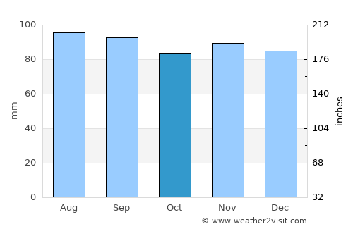 Germantown average rain in October