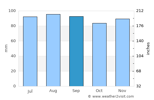 Germantown average rain in September