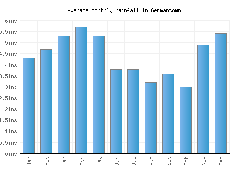 Germantown monthly rainfall chart (inches)
