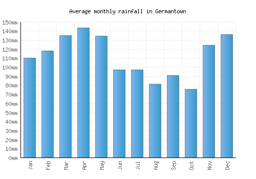 Germantown monthly rainfall chart (mm)
