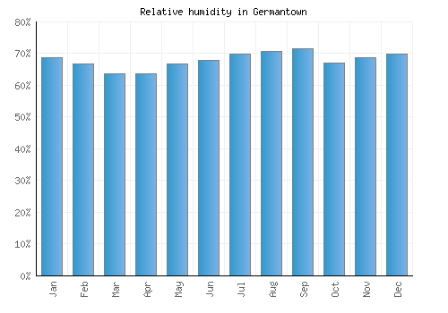 Germantown relative humidity averages
