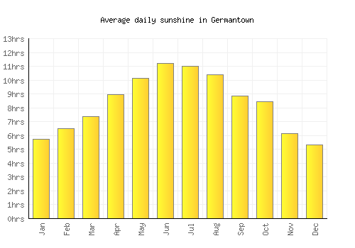 Germantown average daily sunshine chart