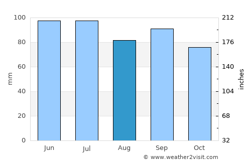 Germantown average rain in August