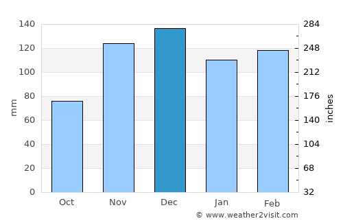 Germantown average rain in December