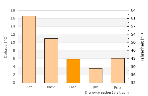 Germantown average temperature in December