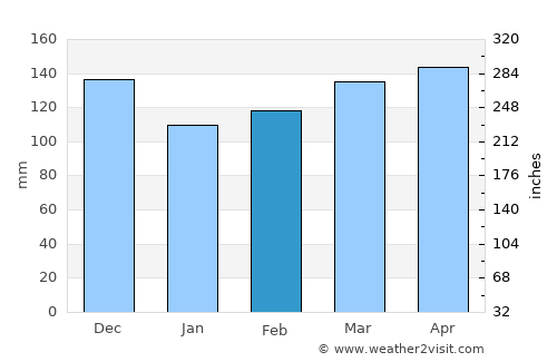 Germantown average rain in February