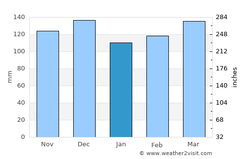 Germantown average rain in January