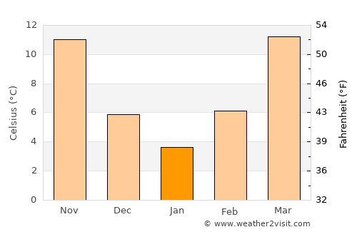 Germantown average temperature in January