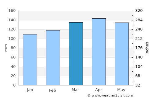 Germantown average rain in March