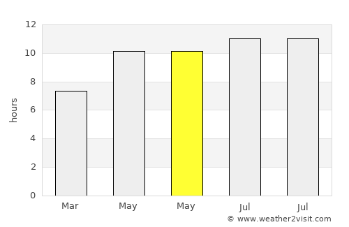 Germantown average rain in May