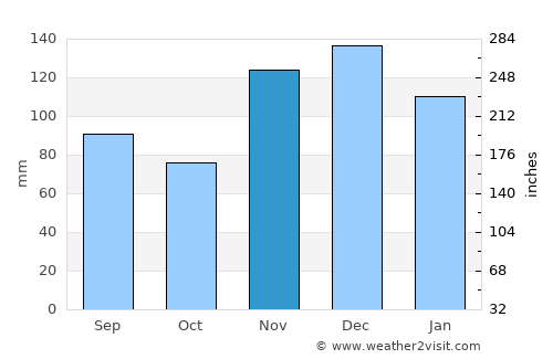 Germantown average rain in November