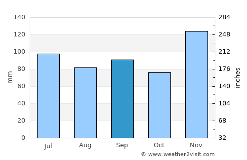 Germantown average rain in September