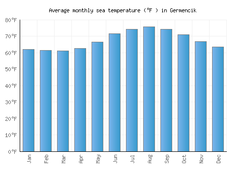 Germencik average sea temperature chart (Fahrenheit)