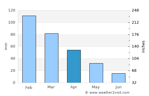 Germencik average rain in April