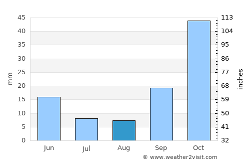 Germencik average rain in August