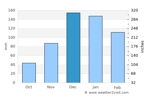 Germencik average rain in December