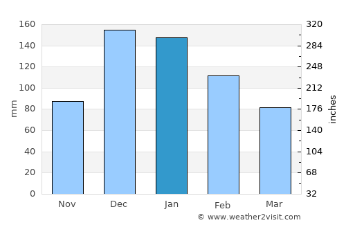 Germencik average rain in January