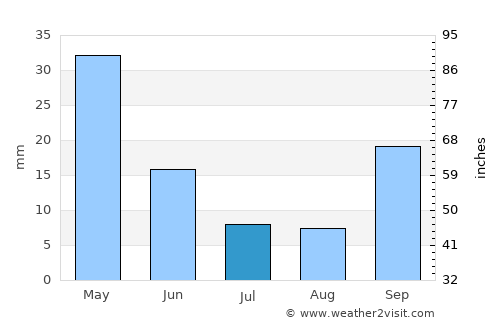 Germencik average rain in July