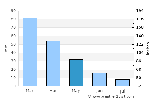 Germencik average rain in May