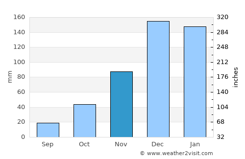 Germencik average rain in November