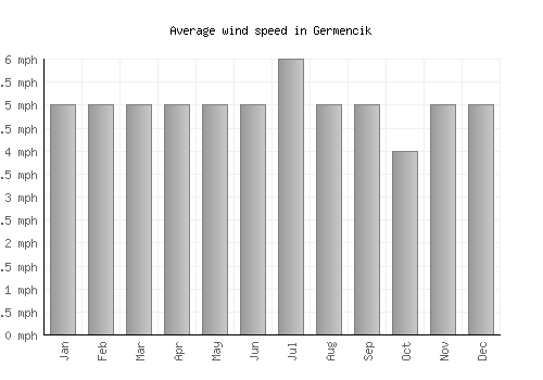 Germencik average winspeed by month (mph)
