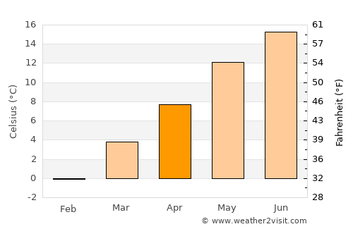 Germering average temperature in April
