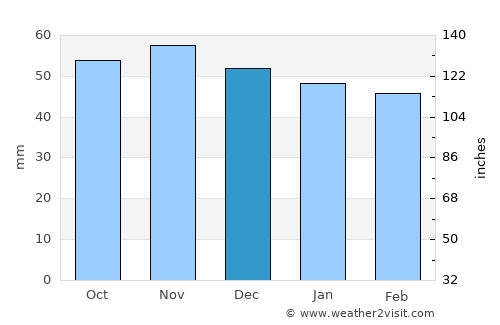 Germering average rain in December