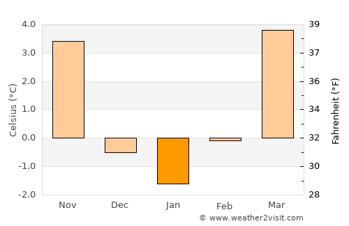 Germering average temperature in January