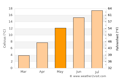 Germering average temperature in May